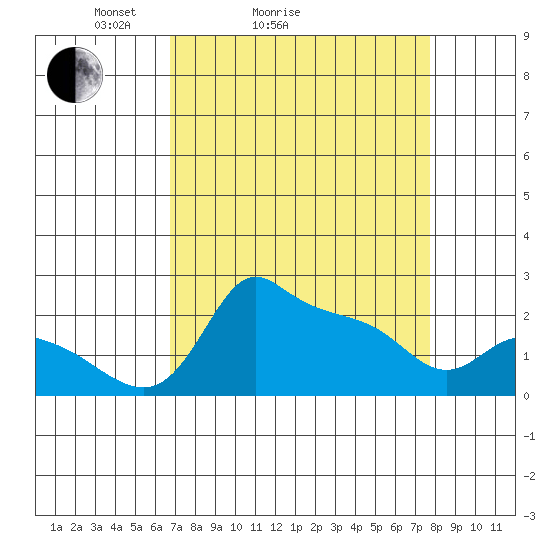 Multnomah Channel tide chart for Friday, April 4, 2025