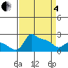 Multnomah Channel tide chart for Friday, April 4, 2025