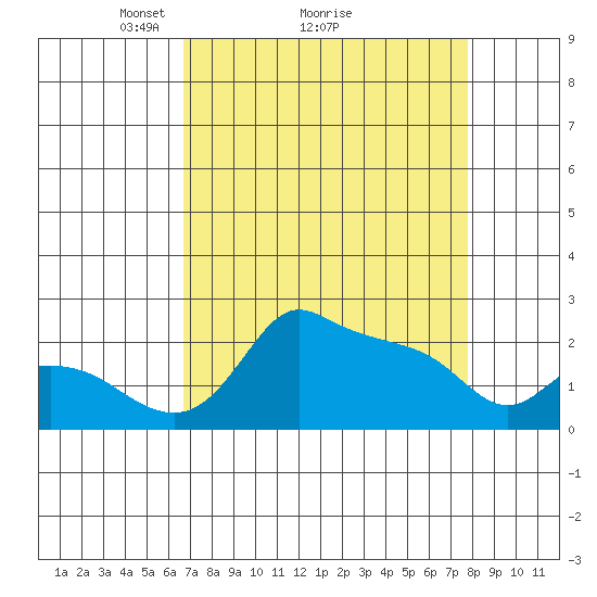 Multnomah Channel tide chart for Saturday, April 5, 2025