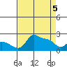 Multnomah Channel tide chart for Saturday, April 5, 2025