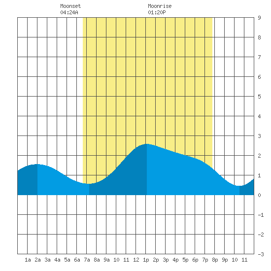 Multnomah Channel tide chart for Sunday, April 6, 2025
