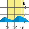 Multnomah Channel tide chart for Tuesday, April 8, 2025