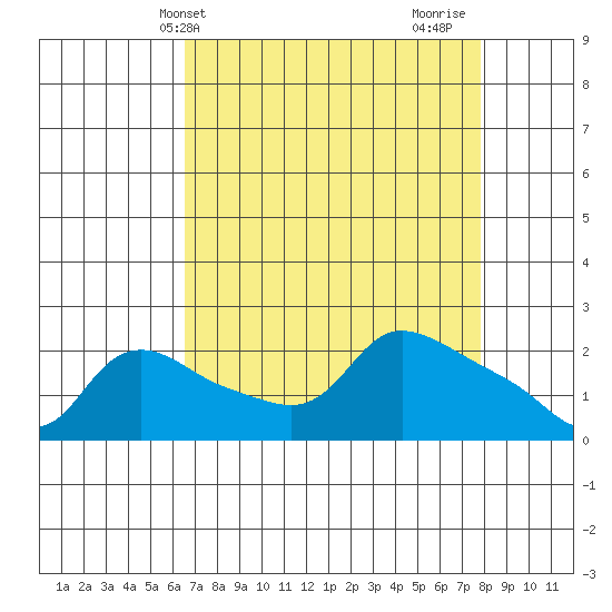 Multnomah Channel tide chart for Wednesday, April 9, 2025