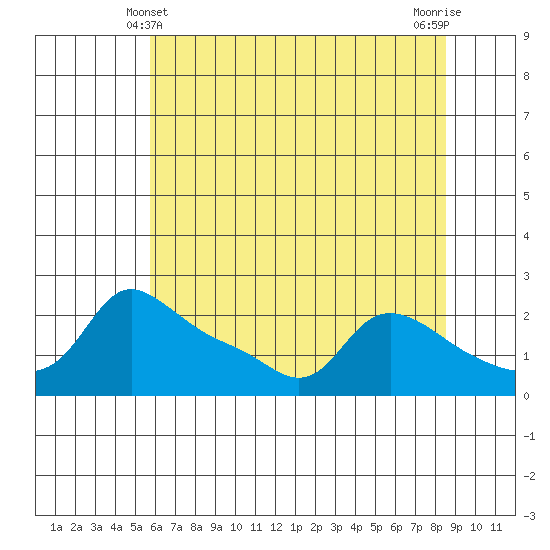 Multnomah Channel tide chart for Saturday, May 10, 2025