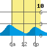 Multnomah Channel tide chart for Saturday, May 10, 2025