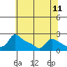 Multnomah Channel tide chart for Sunday, May 11, 2025