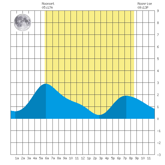Multnomah Channel tide chart for Monday, May 12, 2025