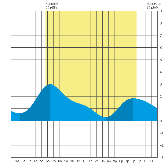 Multnomah Channel tide chart for Tuesday, May 13, 2025