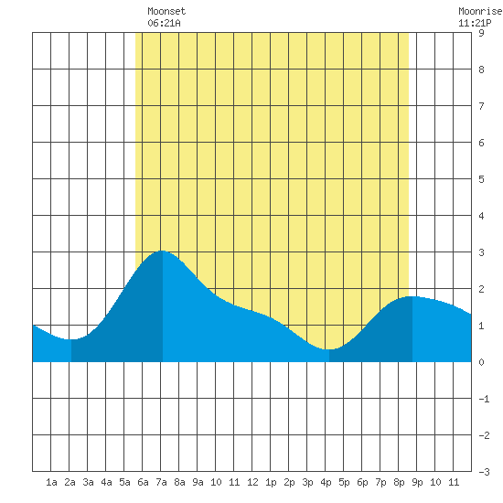 Multnomah Channel tide chart for Wednesday, May 14, 2025