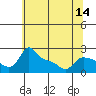 Multnomah Channel tide chart for Wednesday, May 14, 2025