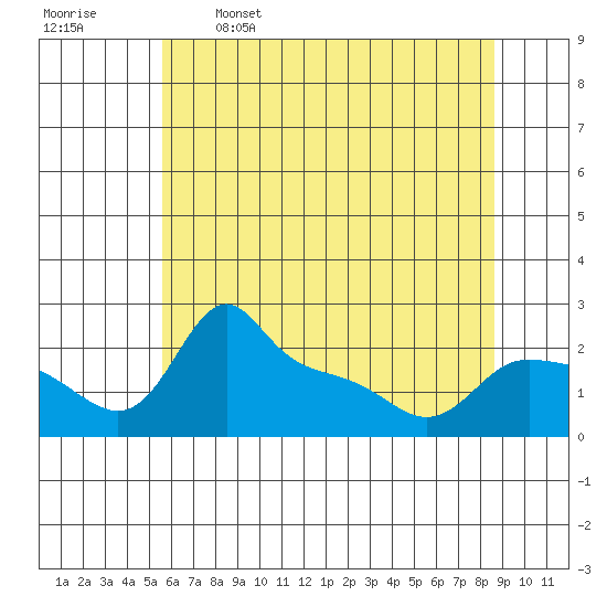 Multnomah Channel tide chart for Friday, May 16, 2025