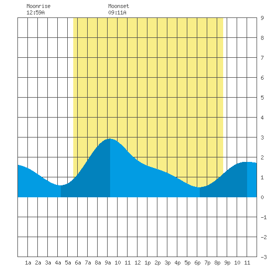 Multnomah Channel tide chart for Saturday, May 17, 2025