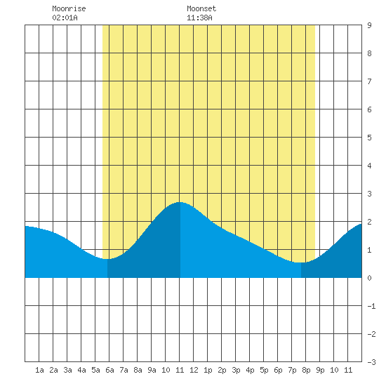 Multnomah Channel tide chart for Monday, May 19, 2025