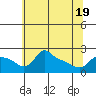 Multnomah Channel tide chart for Monday, May 19, 2025