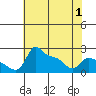 Multnomah Channel tide chart for Thursday, May 1, 2025