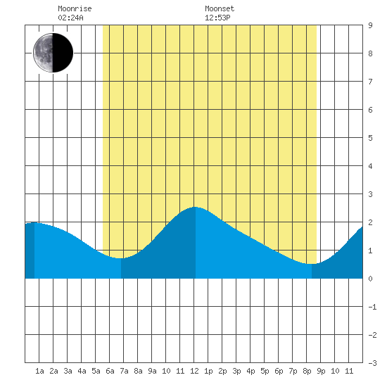 Multnomah Channel tide chart for Tuesday, May 20, 2025