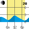 Multnomah Channel tide chart for Tuesday, May 20, 2025