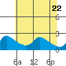 Multnomah Channel tide chart for Thursday, May 22, 2025