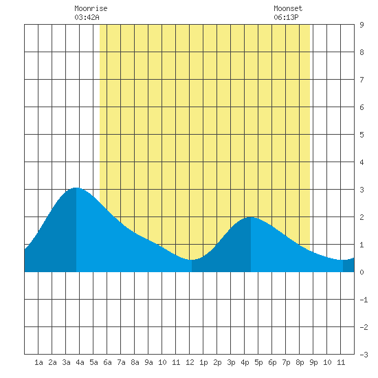 Multnomah Channel tide chart for Saturday, May 24, 2025