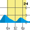 Multnomah Channel tide chart for Saturday, May 24, 2025