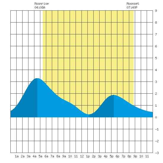 Multnomah Channel tide chart for Sunday, May 25, 2025