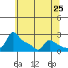 Multnomah Channel tide chart for Sunday, May 25, 2025
