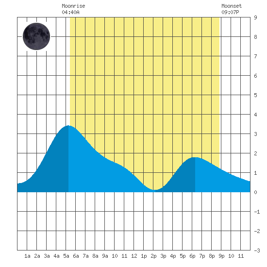 Multnomah Channel tide chart for Monday, May 26, 2025