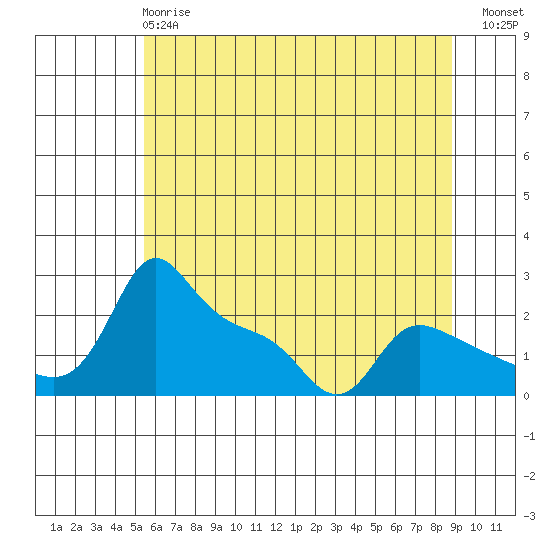 Multnomah Channel tide chart for Tuesday, May 27, 2025