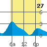 Multnomah Channel tide chart for Tuesday, May 27, 2025