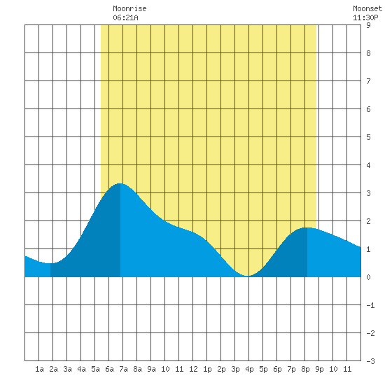 Multnomah Channel tide chart for Wednesday, May 28, 2025