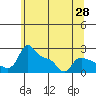 Multnomah Channel tide chart for Wednesday, May 28, 2025