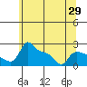Multnomah Channel tide chart for Thursday, May 29, 2025