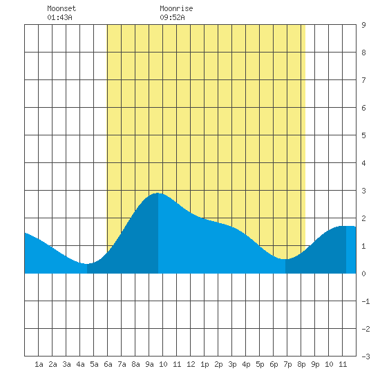 Multnomah Channel tide chart for Friday, May 2, 2025