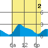 Multnomah Channel tide chart for Friday, May 2, 2025
