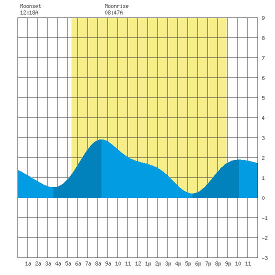 Multnomah Channel tide chart for Friday, May 30, 2025