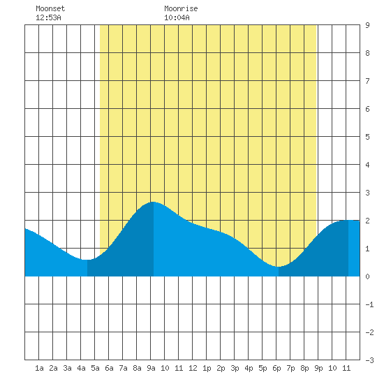 Multnomah Channel tide chart for Saturday, May 31, 2025