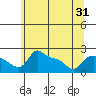 Multnomah Channel tide chart for Saturday, May 31, 2025