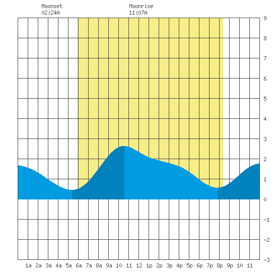 Multnomah Channel tide chart for Saturday, May 3, 2025