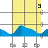 Multnomah Channel tide chart for Saturday, May 3, 2025