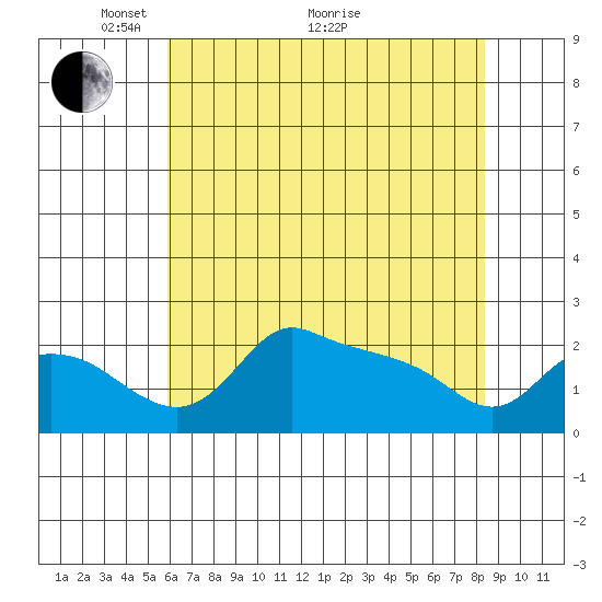 Multnomah Channel tide chart for Sunday, May 4, 2025