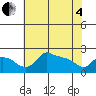 Multnomah Channel tide chart for Sunday, May 4, 2025