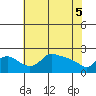 Multnomah Channel tide chart for Monday, May 5, 2025