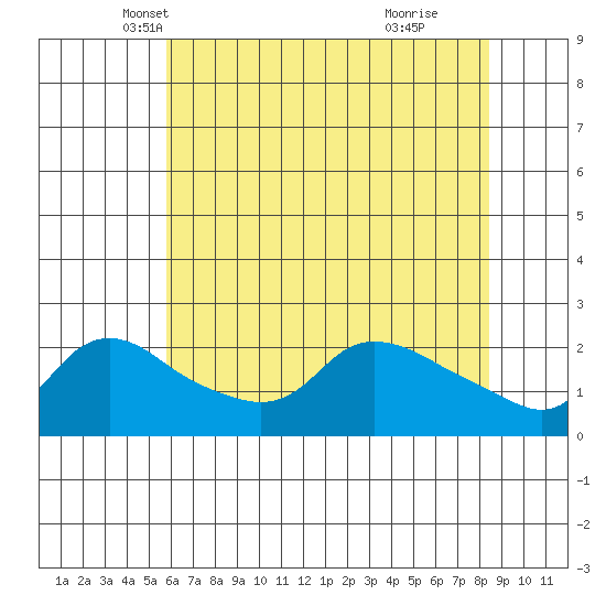Multnomah Channel tide chart for Wednesday, May 7, 2025