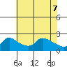 Multnomah Channel tide chart for Wednesday, May 7, 2025