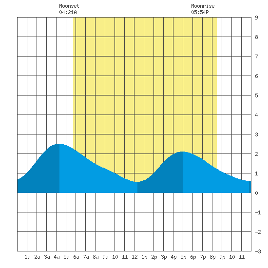 Multnomah Channel tide chart for Friday, May 9, 2025