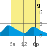 Multnomah Channel tide chart for Friday, May 9, 2025