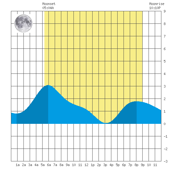 Multnomah Channel tide chart for Wednesday, June 11, 2025