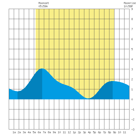 Multnomah Channel tide chart for Thursday, June 12, 2025