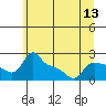 Multnomah Channel tide chart for Friday, June 13, 2025