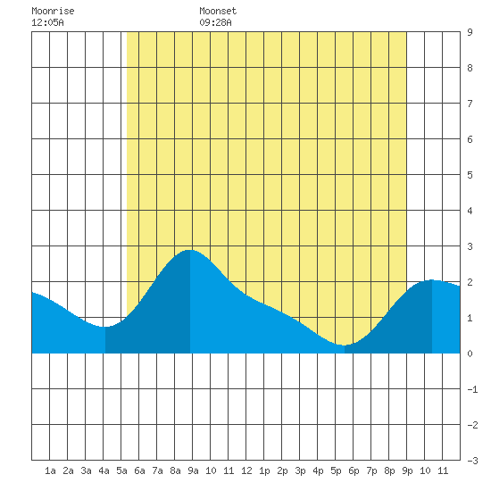 Multnomah Channel tide chart for Sunday, June 15, 2025